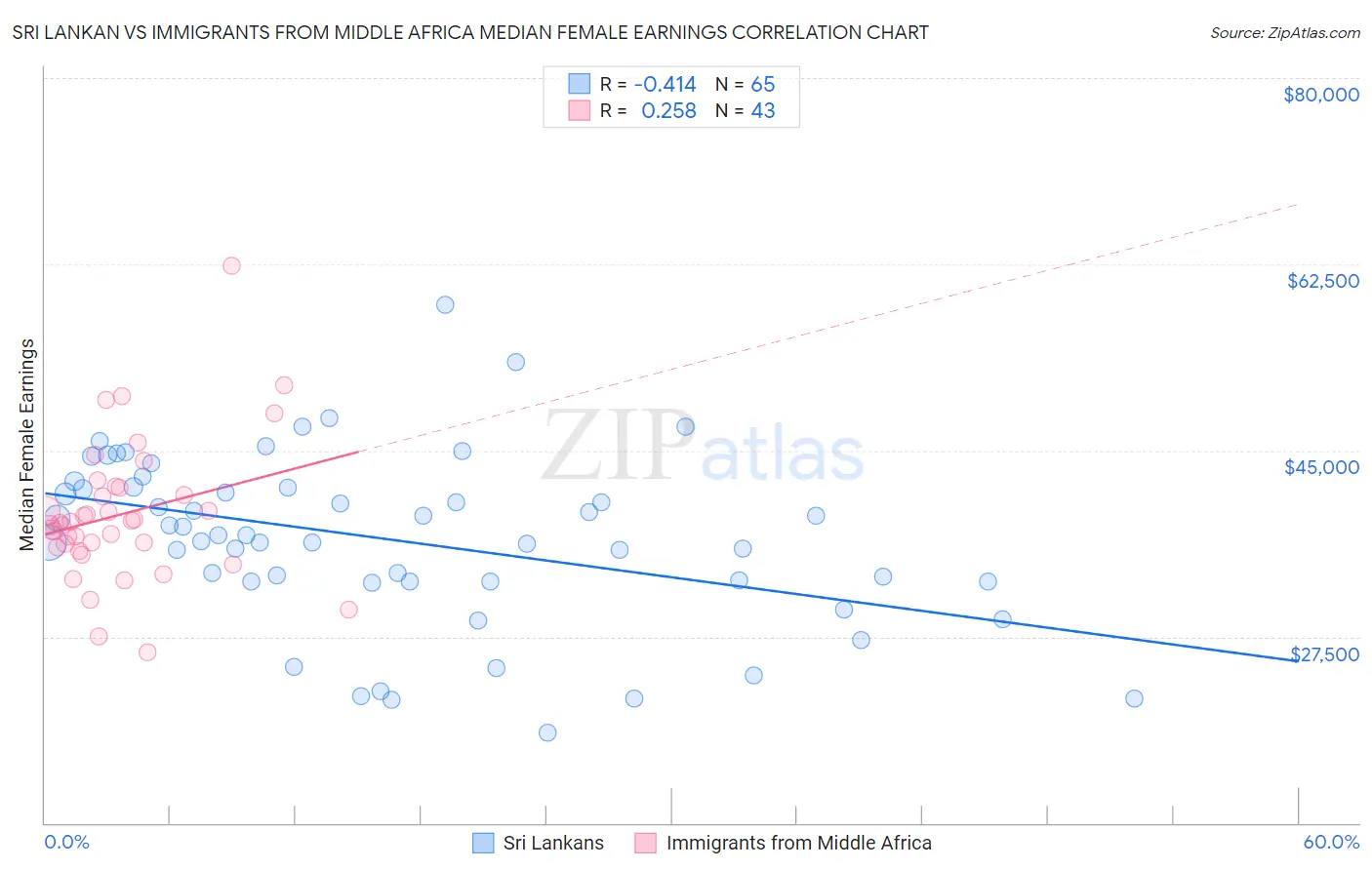 Sri Lankan vs Immigrants from Middle Africa Median Female Earnings