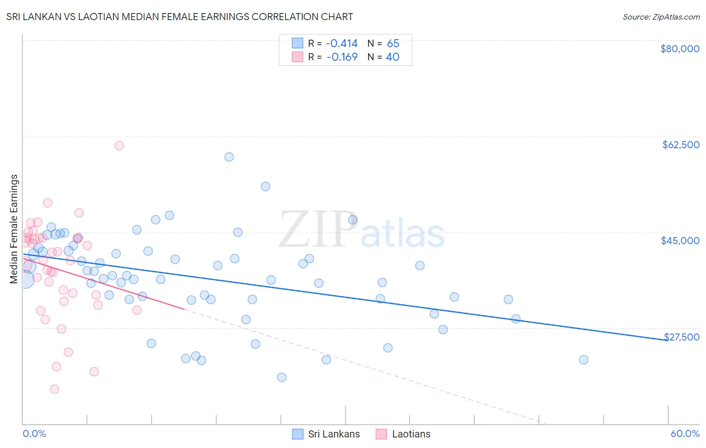 Sri Lankan vs Laotian Median Female Earnings