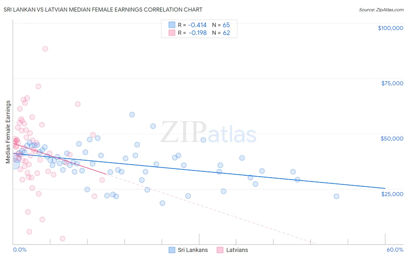 Sri Lankan vs Latvian Median Female Earnings