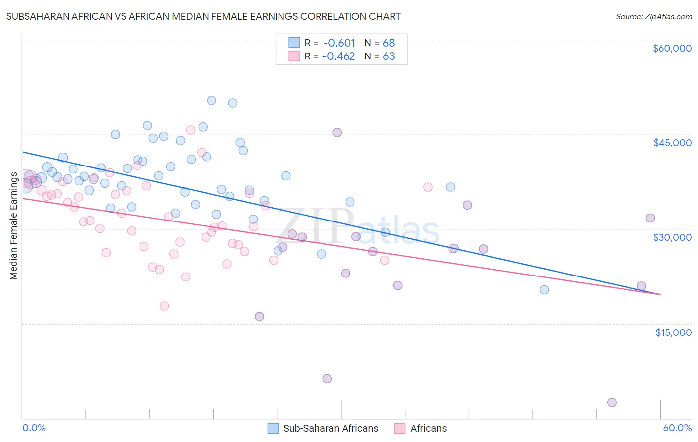 Subsaharan African vs African Median Female Earnings