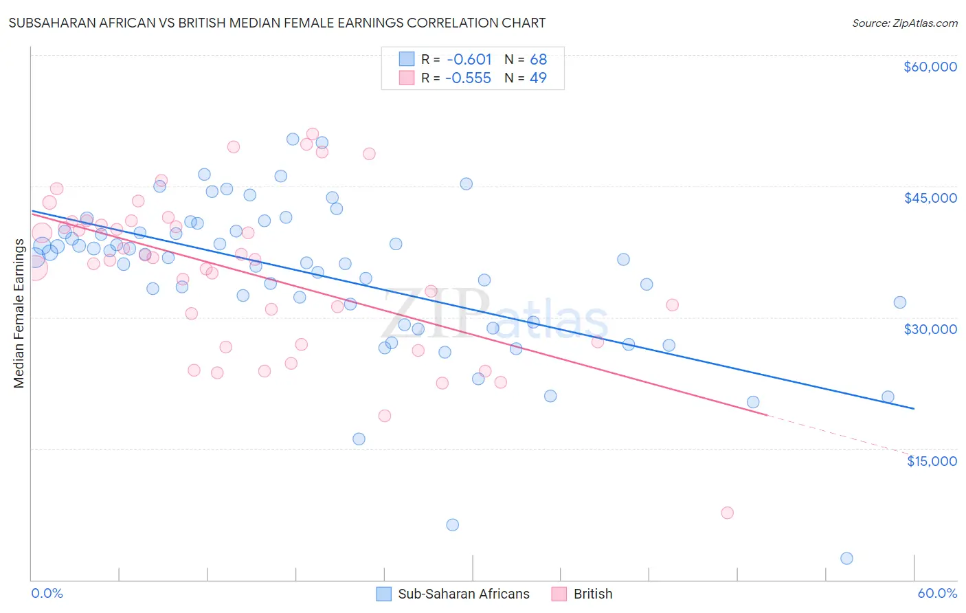 Subsaharan African vs British Median Female Earnings