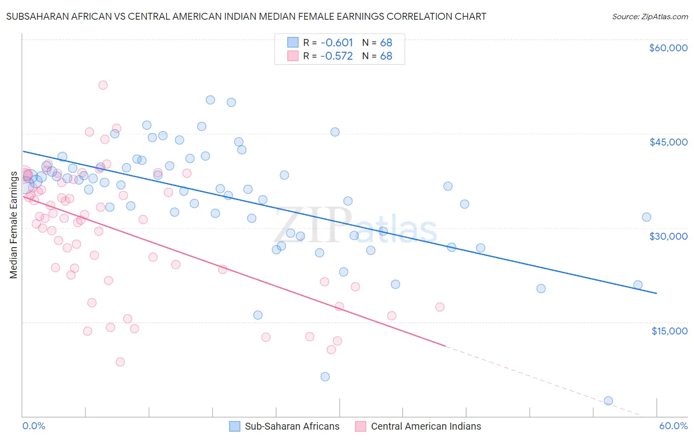 Subsaharan African vs Central American Indian Median Female Earnings