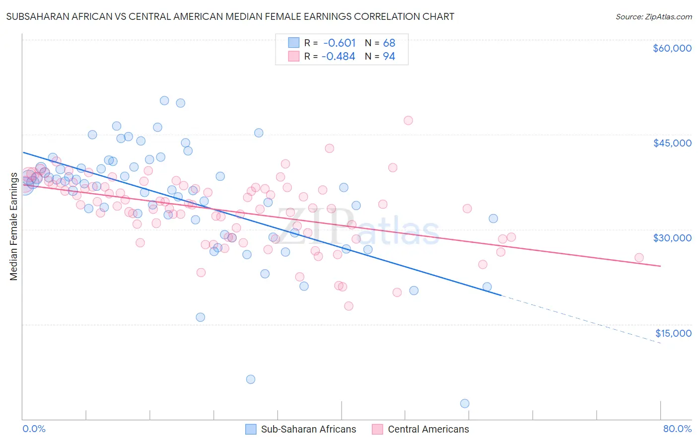 Subsaharan African vs Central American Median Female Earnings