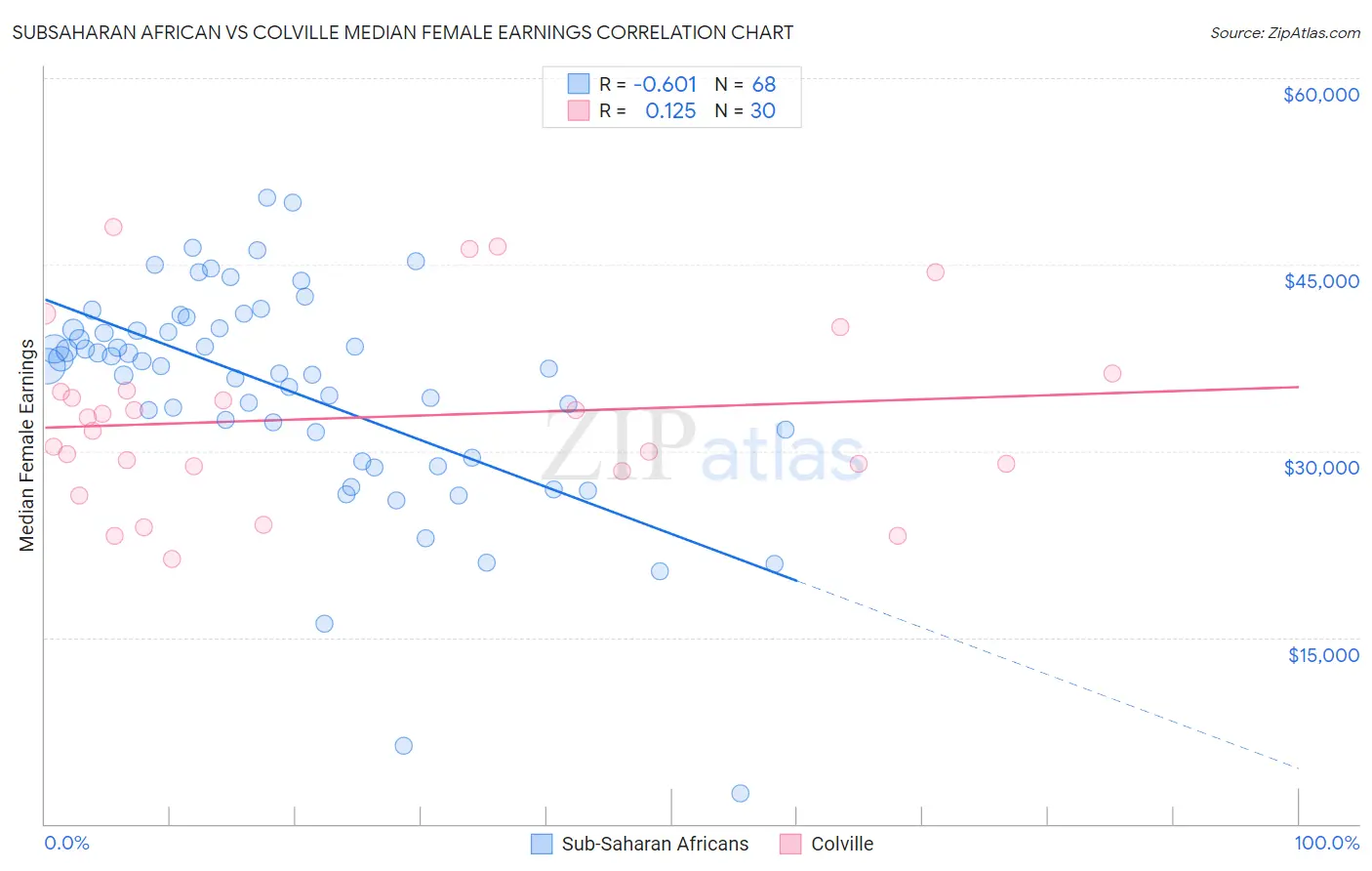 Subsaharan African vs Colville Median Female Earnings