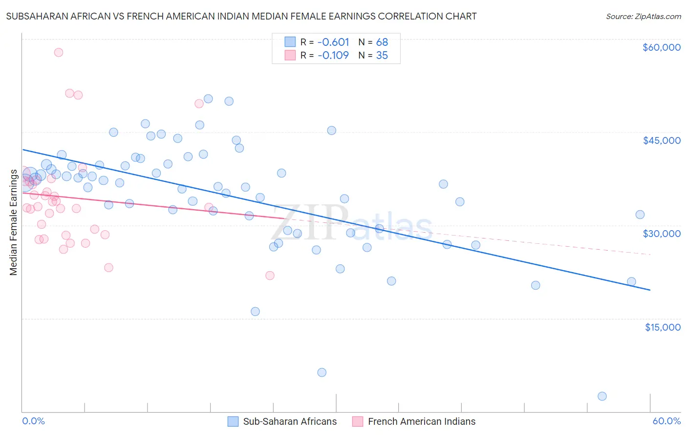 Subsaharan African vs French American Indian Median Female Earnings