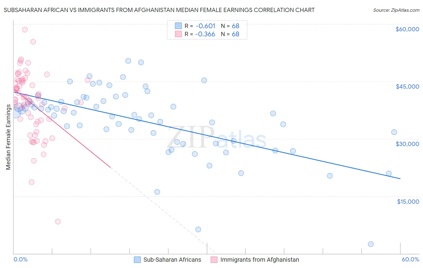 Subsaharan African vs Immigrants from Afghanistan Median Female Earnings