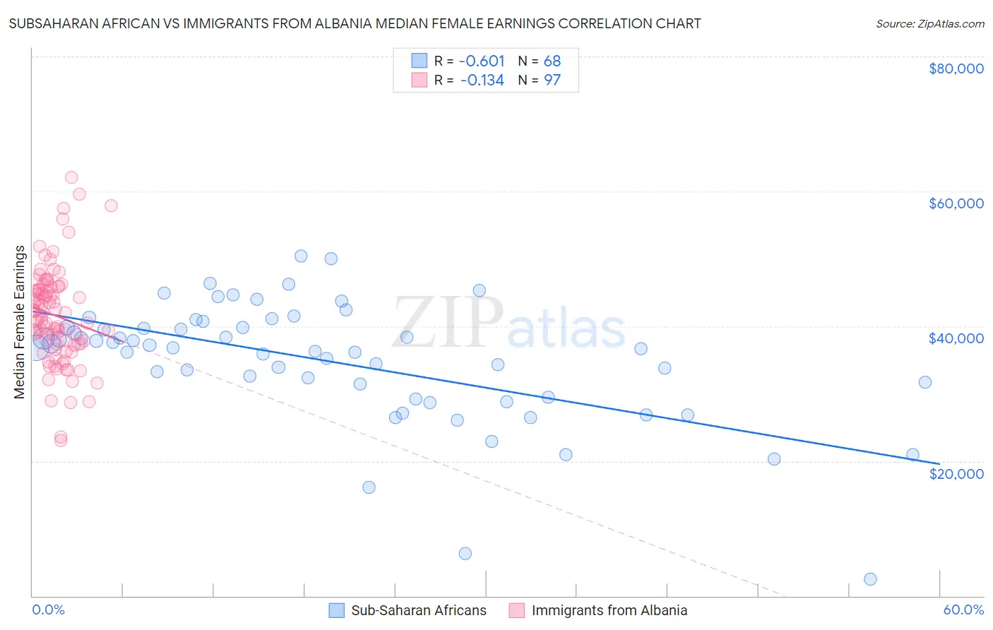 Subsaharan African vs Immigrants from Albania Median Female Earnings