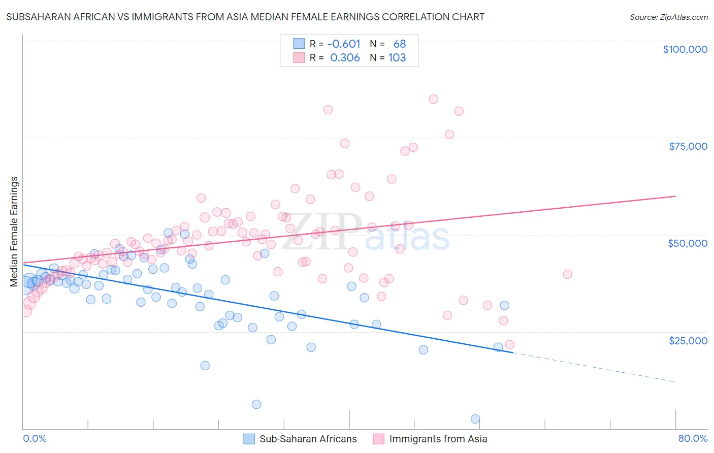 Subsaharan African vs Immigrants from Asia Median Female Earnings