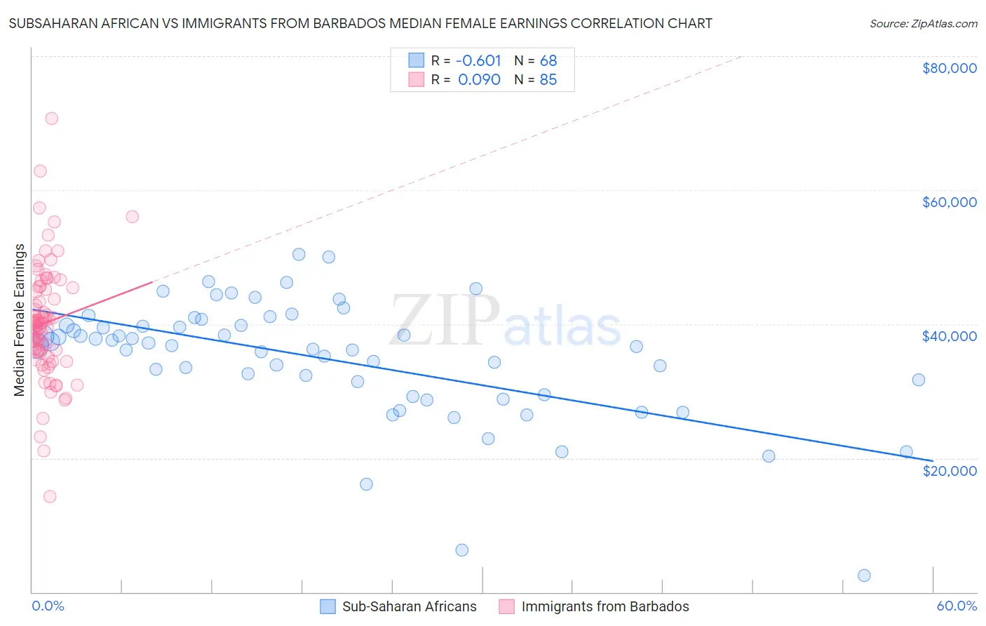 Subsaharan African vs Immigrants from Barbados Median Female Earnings
