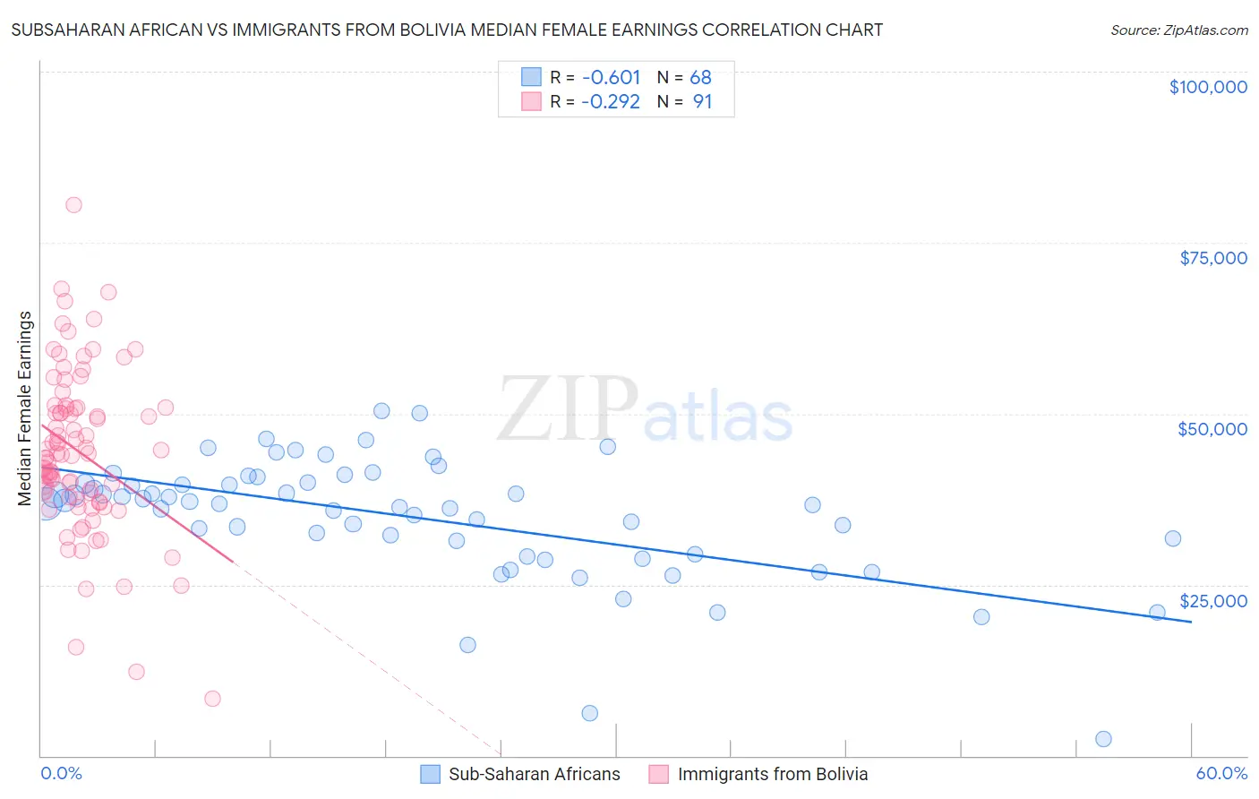 Subsaharan African vs Immigrants from Bolivia Median Female Earnings