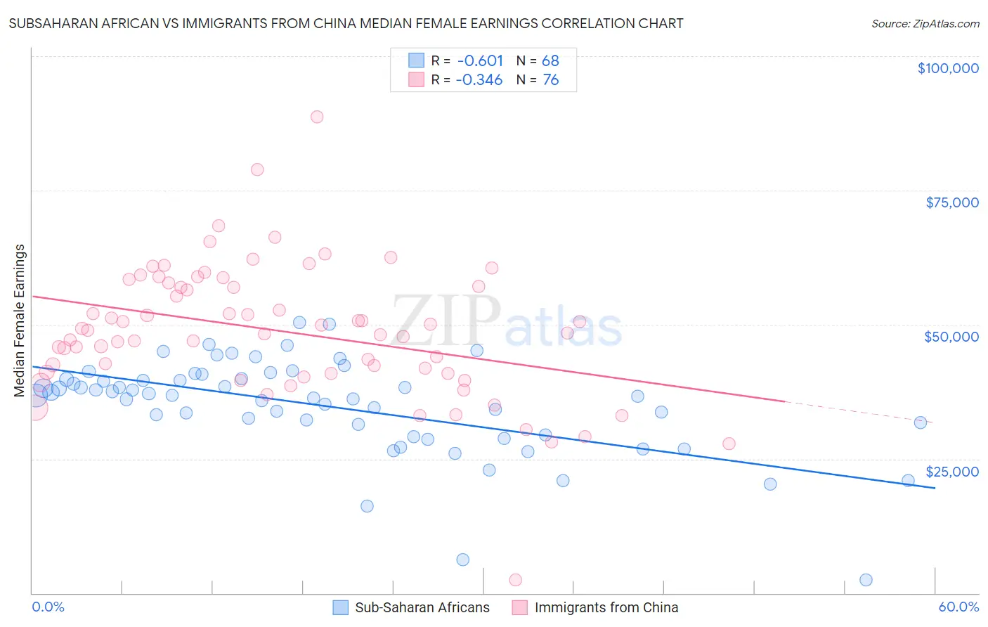Subsaharan African vs Immigrants from China Median Female Earnings