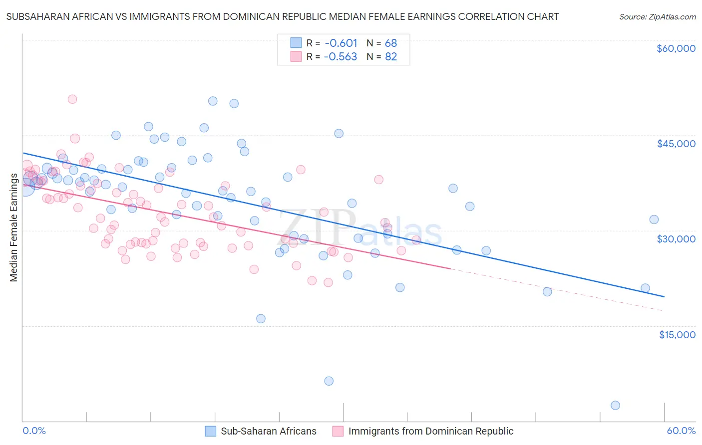 Subsaharan African vs Immigrants from Dominican Republic Median Female Earnings