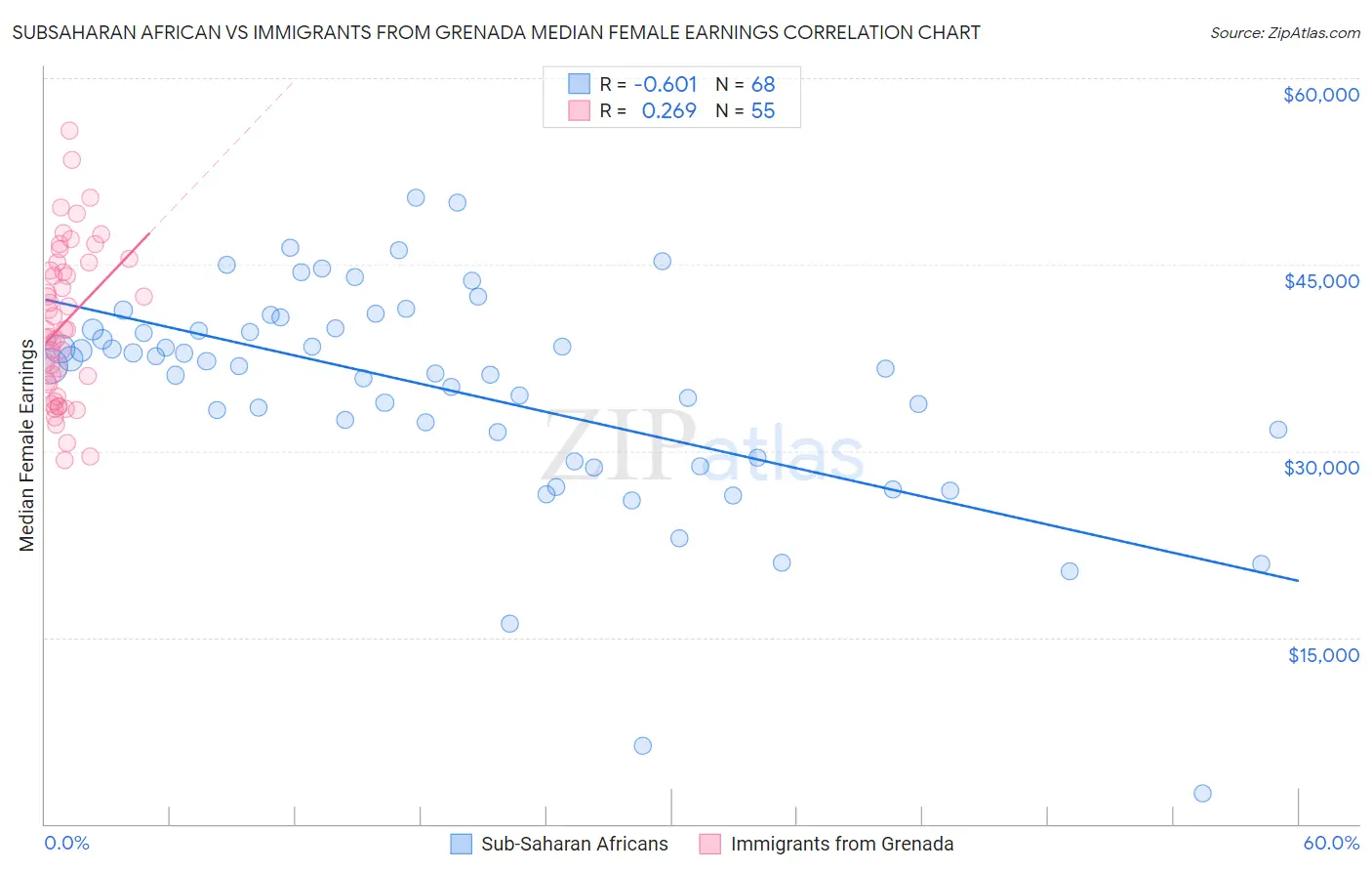 Subsaharan African vs Immigrants from Grenada Median Female Earnings