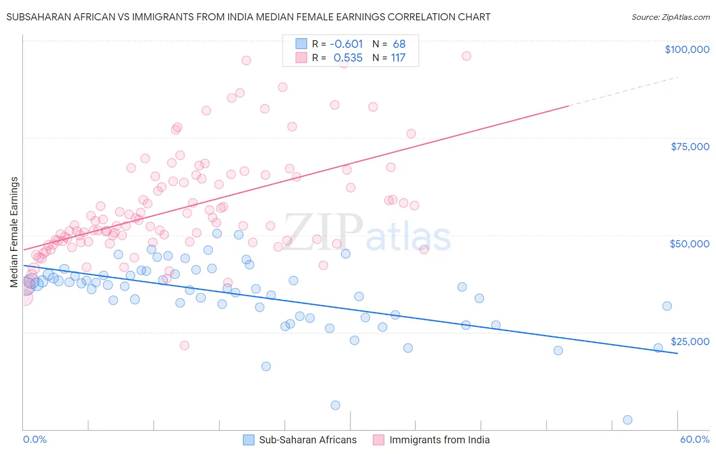 Subsaharan African vs Immigrants from India Median Female Earnings