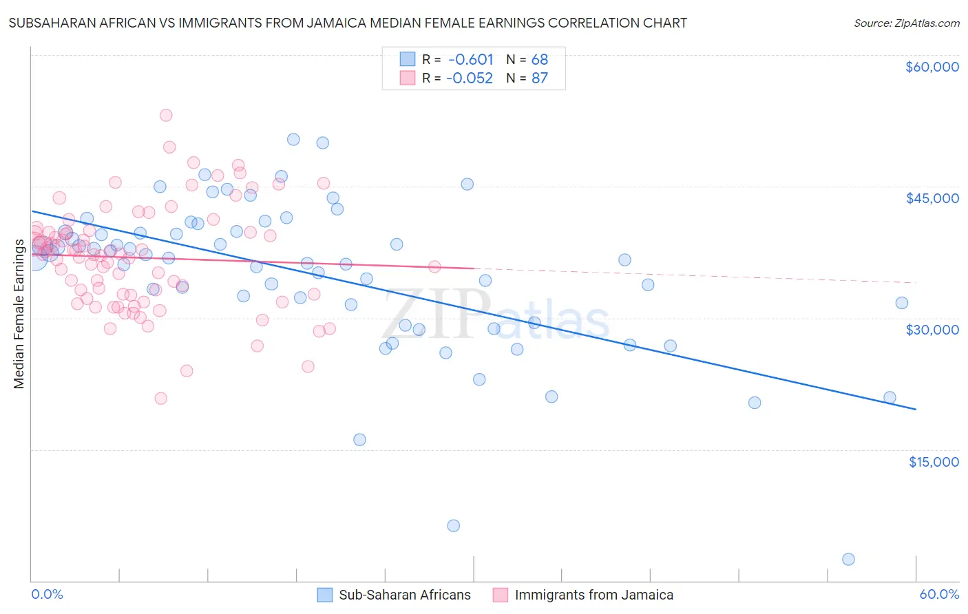 Subsaharan African vs Immigrants from Jamaica Median Female Earnings