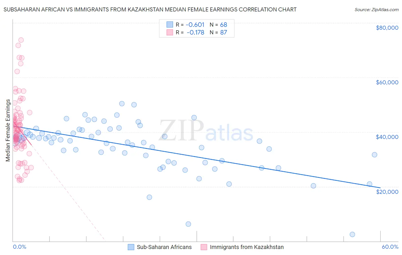 Subsaharan African vs Immigrants from Kazakhstan Median Female Earnings