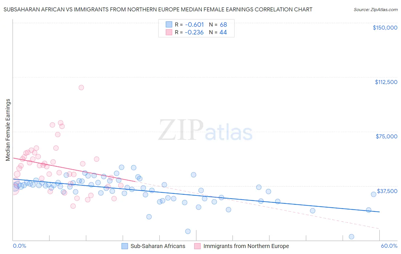 Subsaharan African vs Immigrants from Northern Europe Median Female Earnings