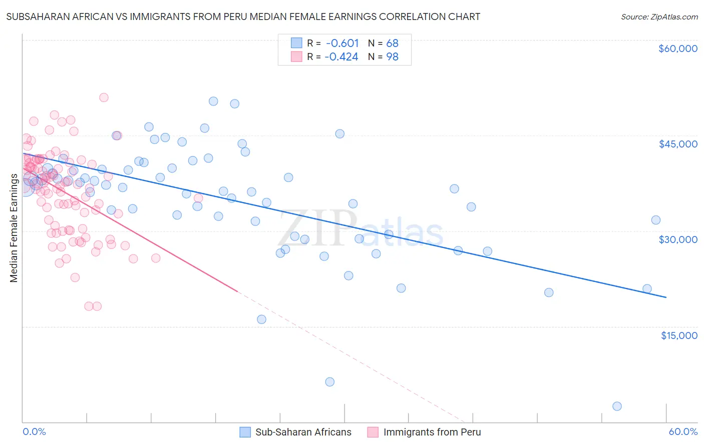 Subsaharan African vs Immigrants from Peru Median Female Earnings