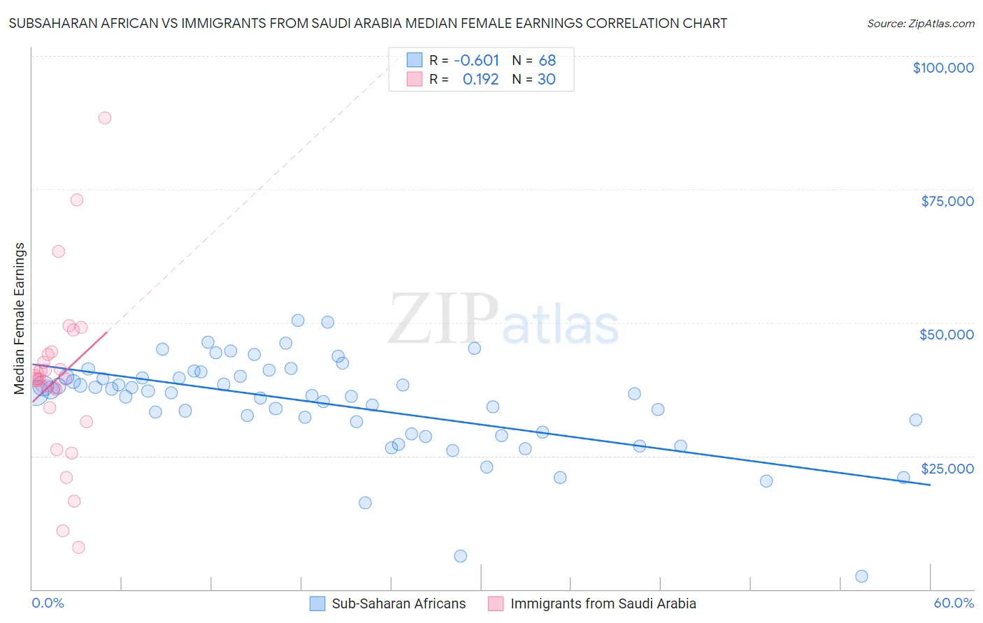 Subsaharan African vs Immigrants from Saudi Arabia Median Female Earnings