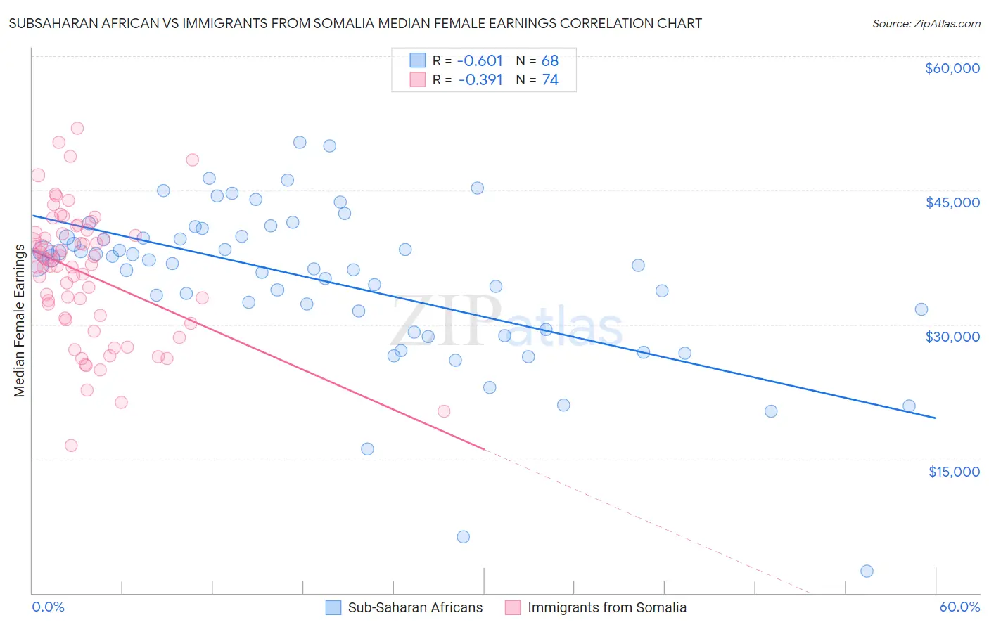 Subsaharan African vs Immigrants from Somalia Median Female Earnings