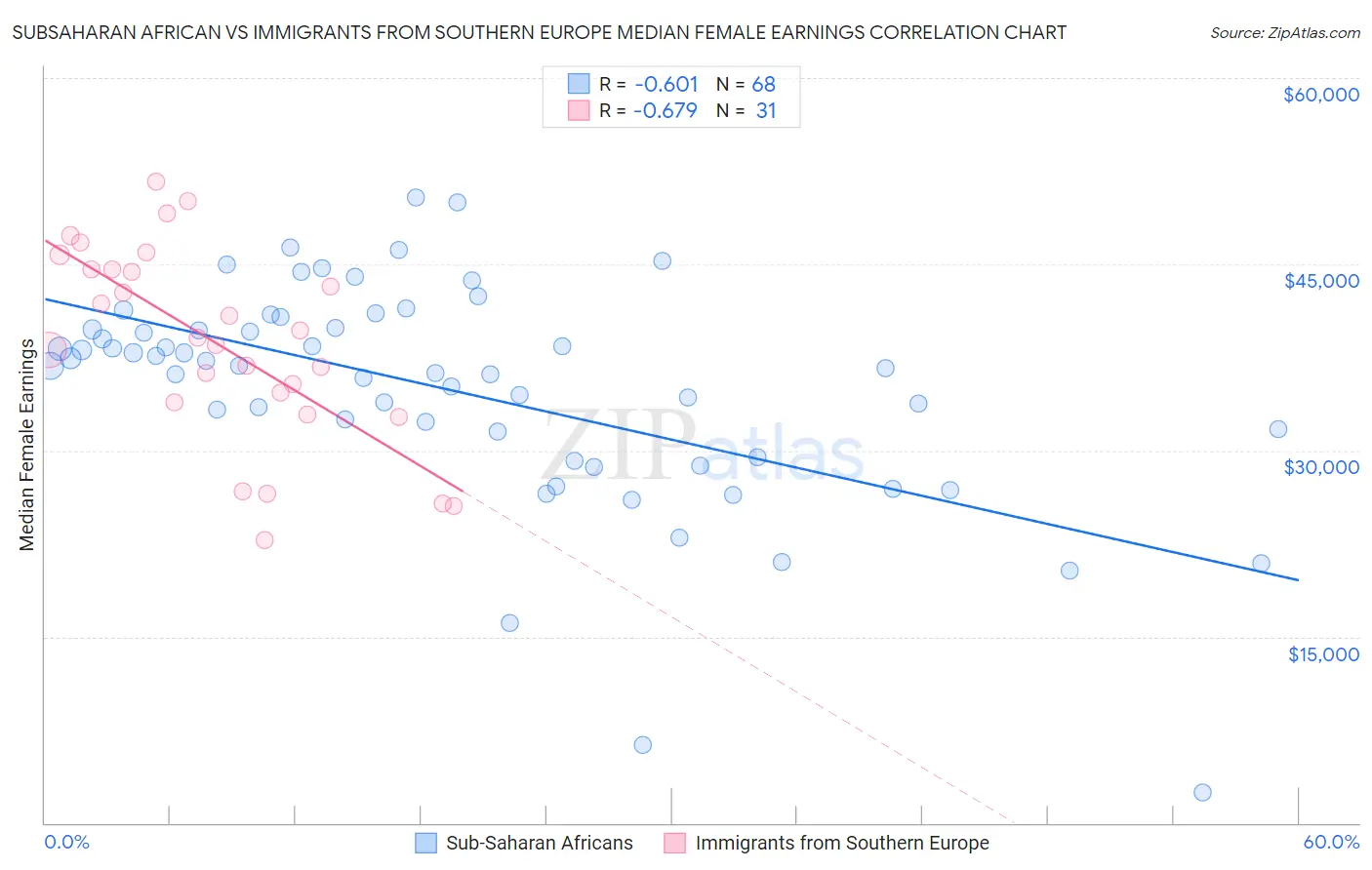 Subsaharan African vs Immigrants from Southern Europe Median Female Earnings