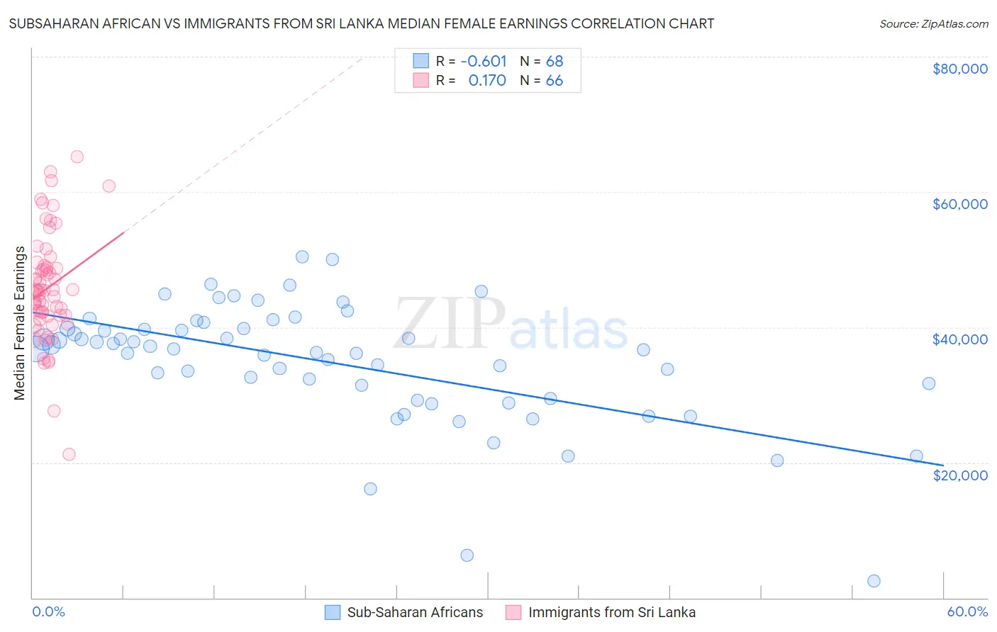 Subsaharan African vs Immigrants from Sri Lanka Median Female Earnings