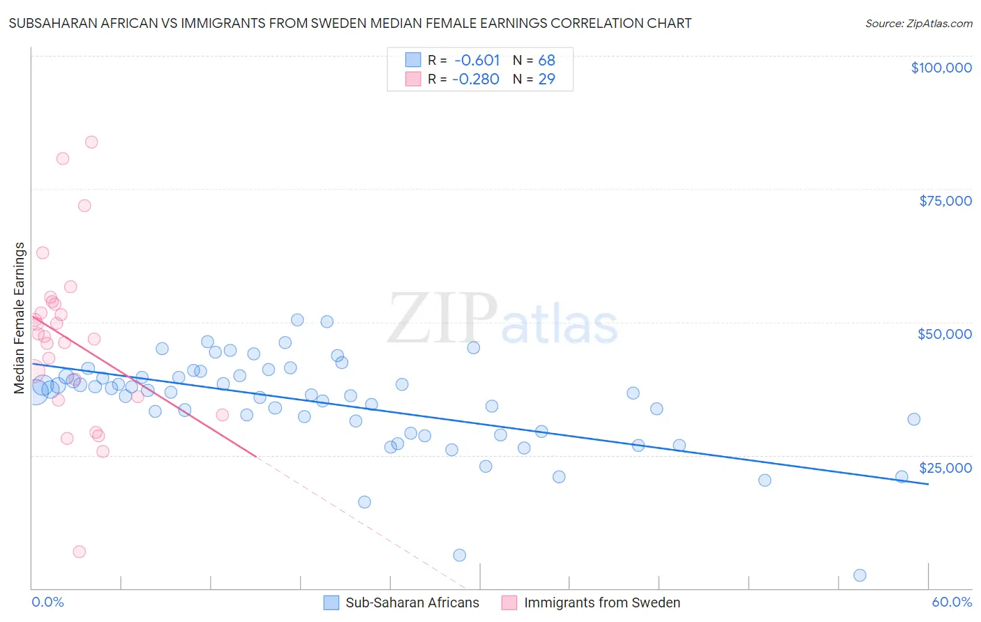 Subsaharan African vs Immigrants from Sweden Median Female Earnings