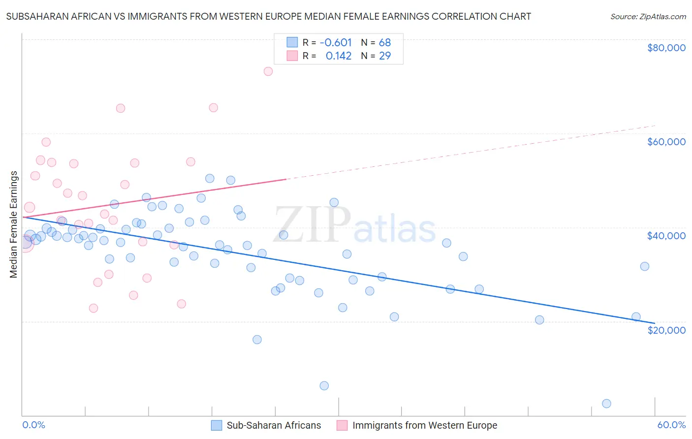 Subsaharan African vs Immigrants from Western Europe Median Female Earnings