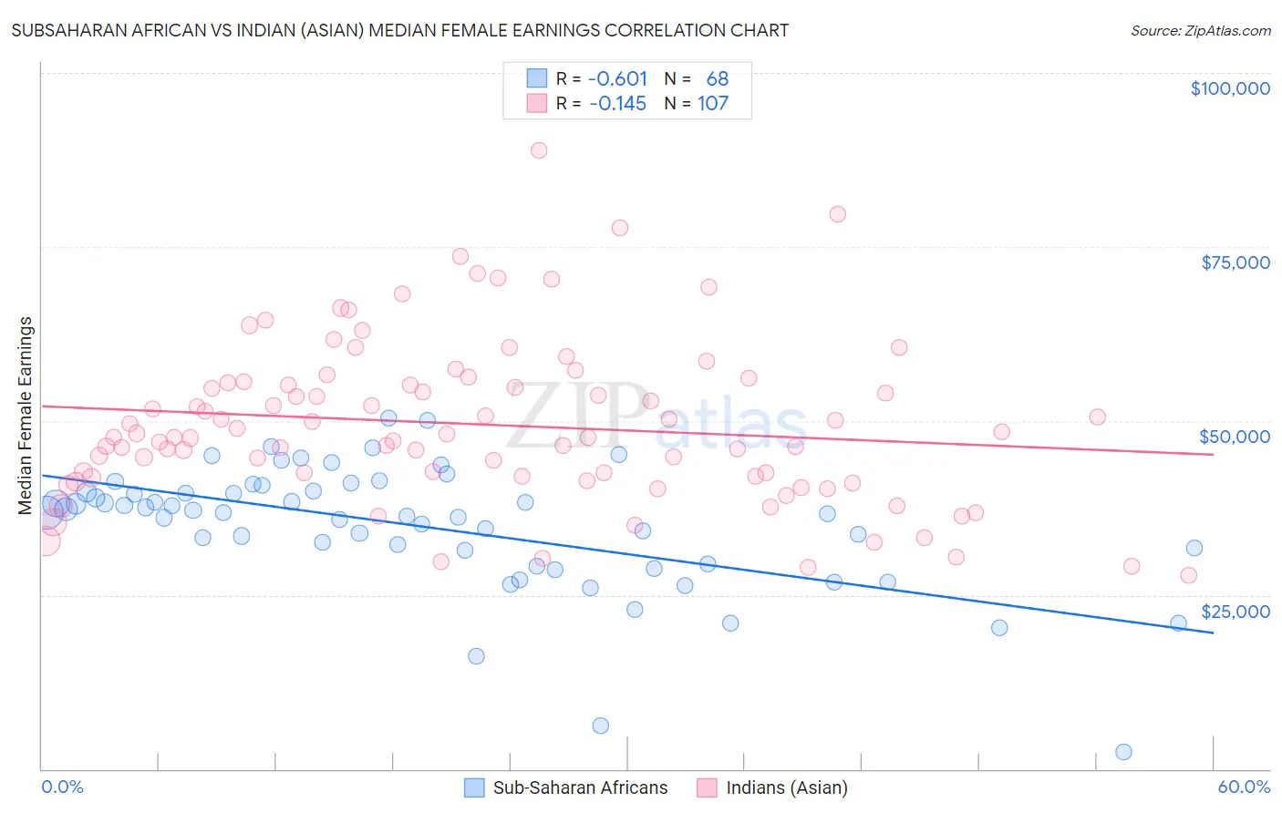 Subsaharan African vs Indian (Asian) Median Female Earnings