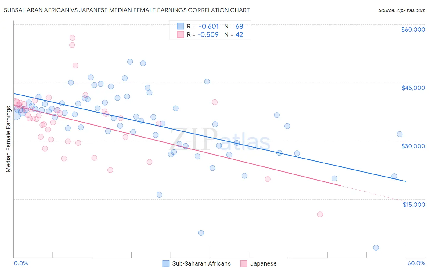 Subsaharan African vs Japanese Median Female Earnings