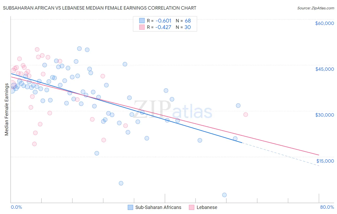 Subsaharan African vs Lebanese Median Female Earnings