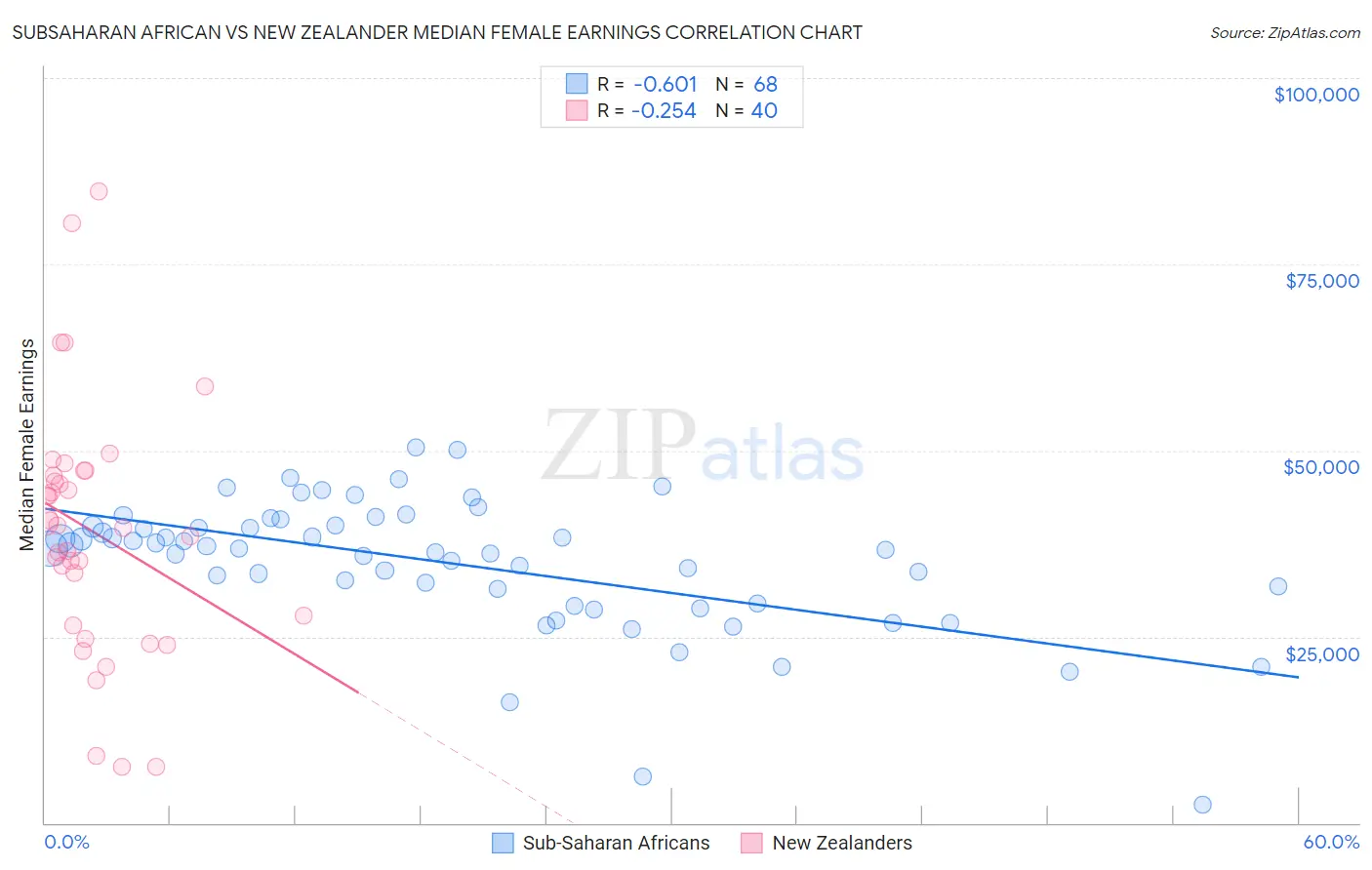 Subsaharan African vs New Zealander Median Female Earnings