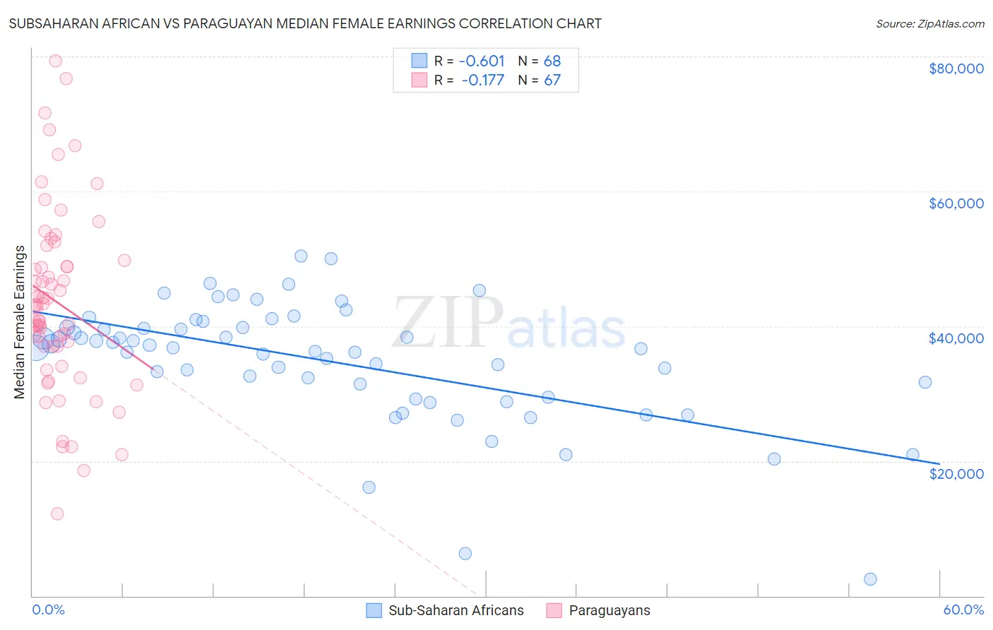 Subsaharan African vs Paraguayan Median Female Earnings