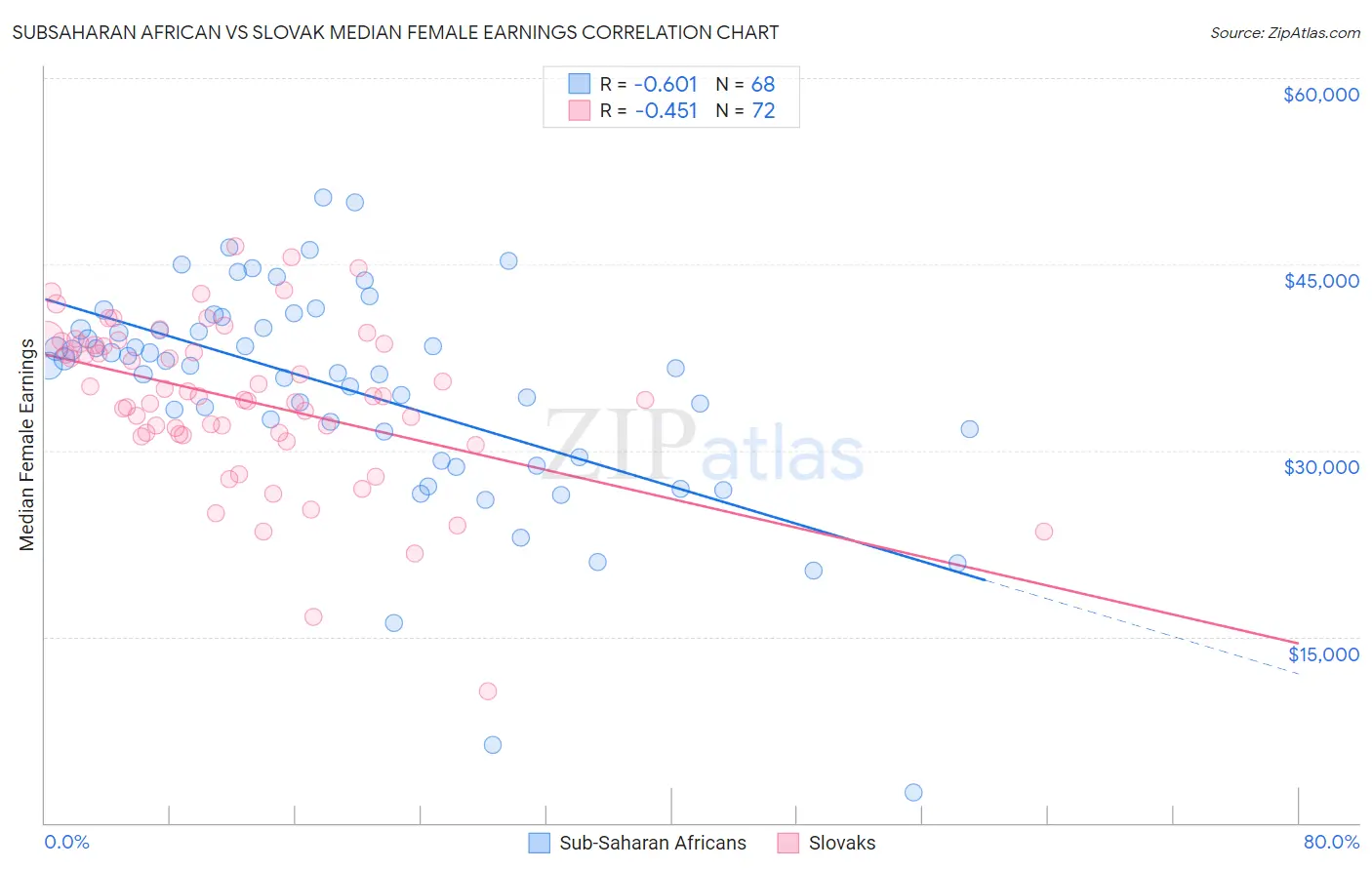 Subsaharan African vs Slovak Median Female Earnings