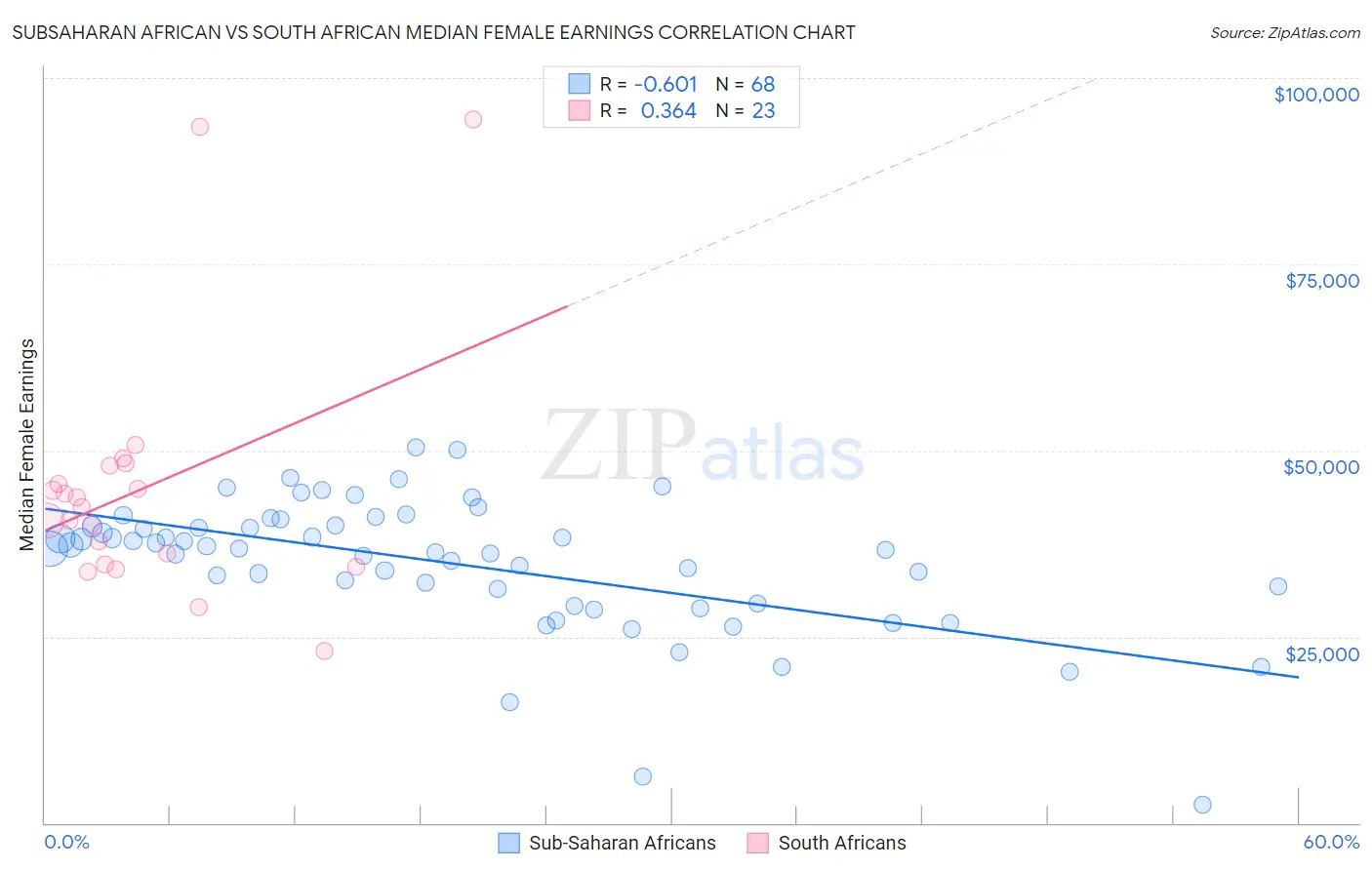 Subsaharan African vs South African Median Female Earnings