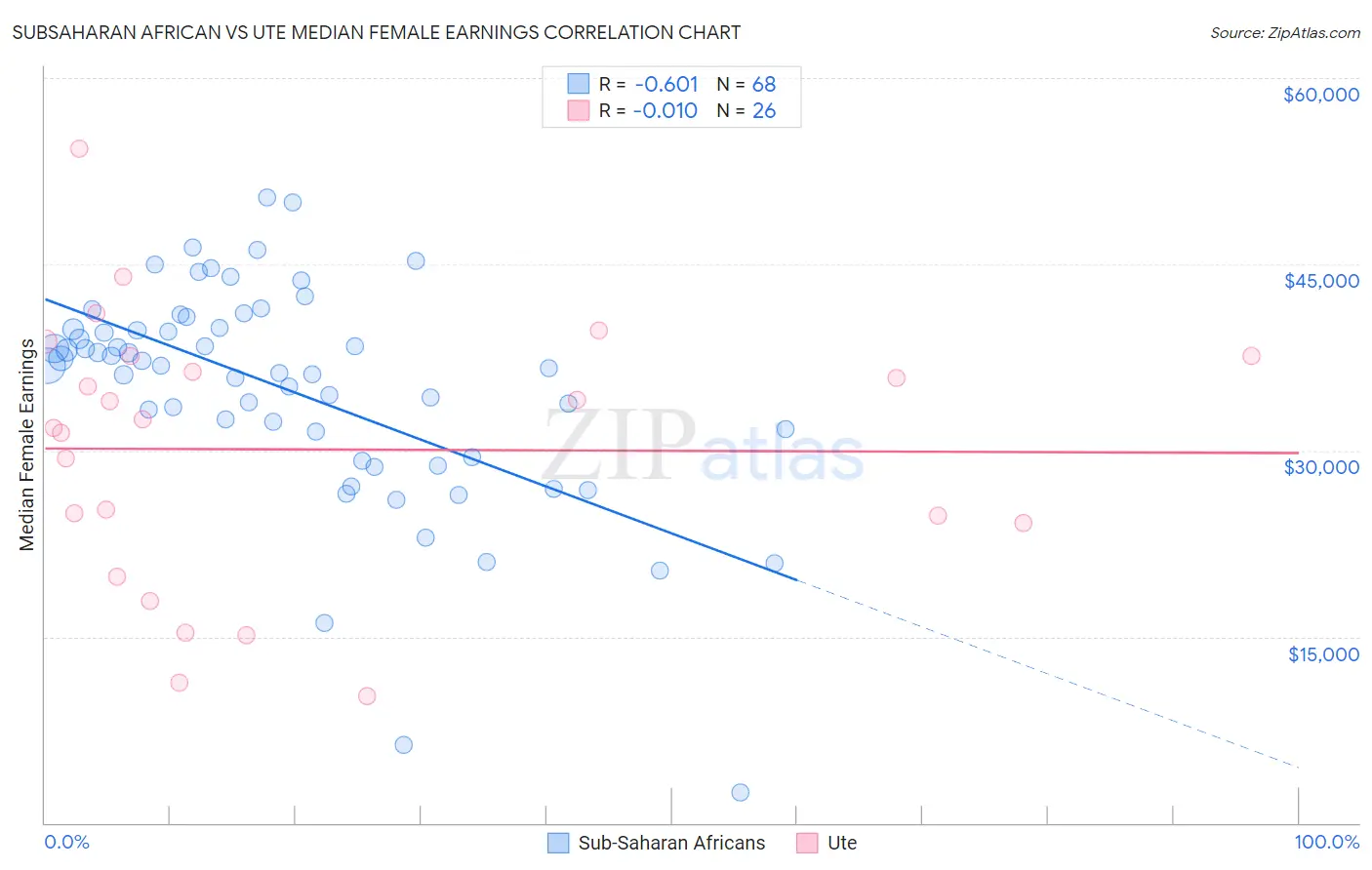 Subsaharan African vs Ute Median Female Earnings