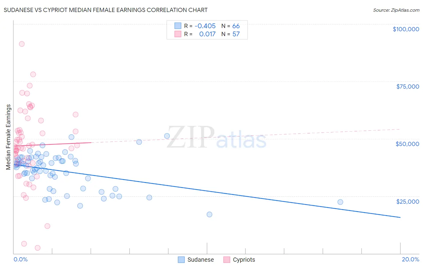 Sudanese vs Cypriot Median Female Earnings