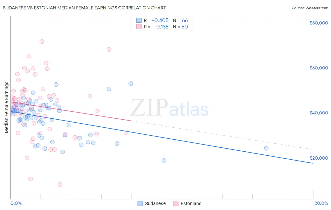 Sudanese vs Estonian Median Female Earnings