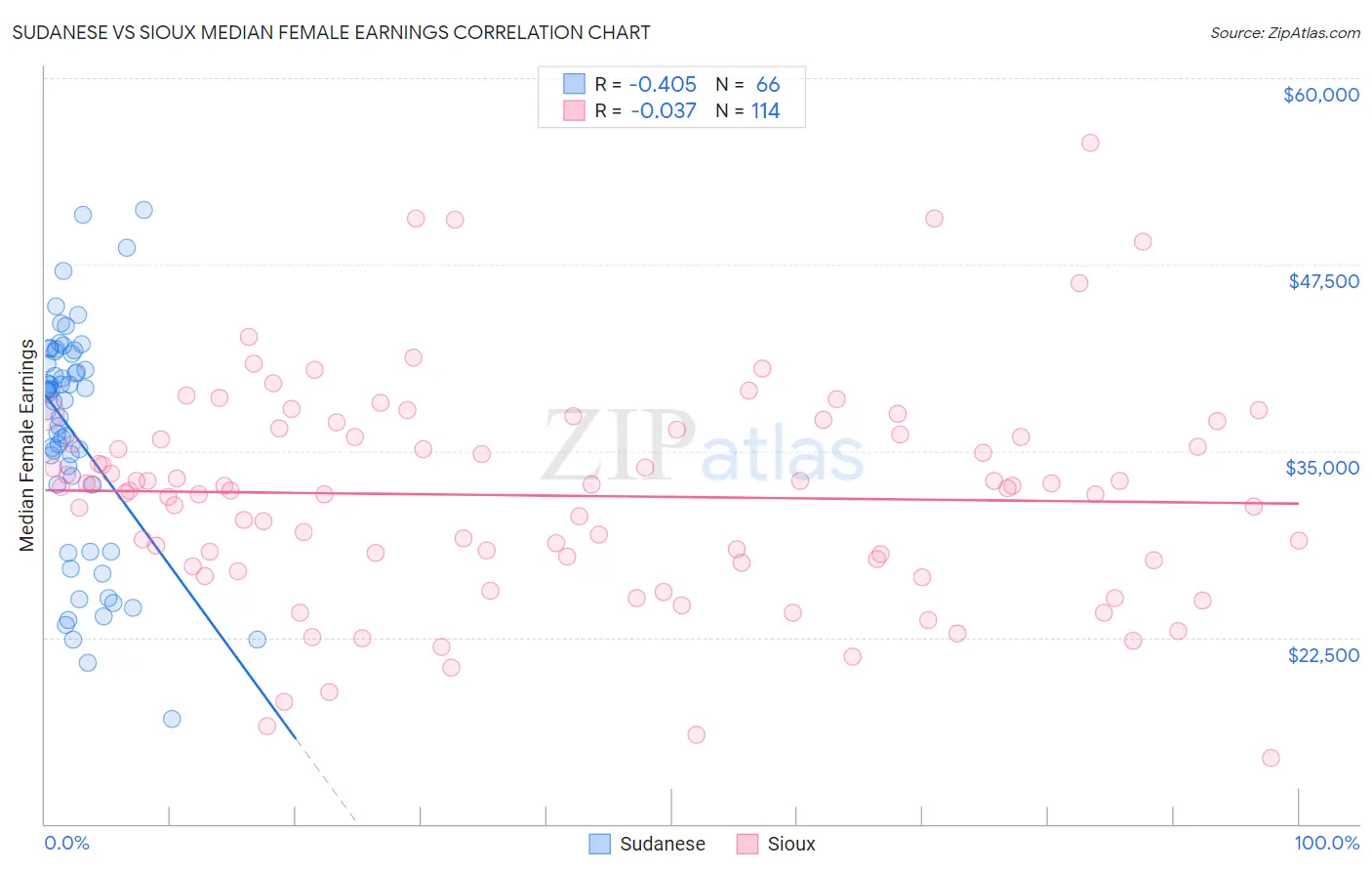 Sudanese vs Sioux Median Female Earnings