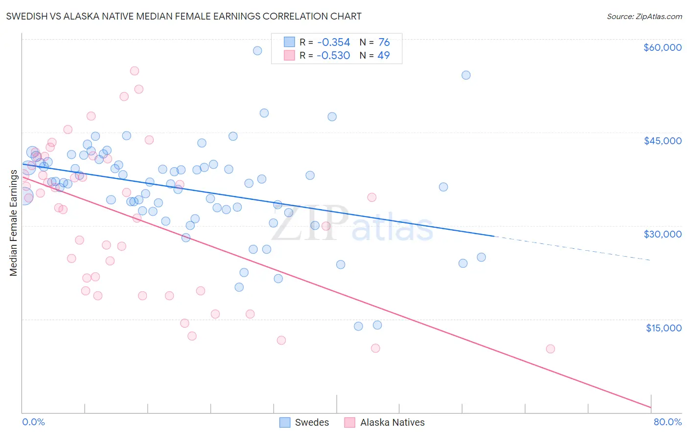 Swedish vs Alaska Native Median Female Earnings