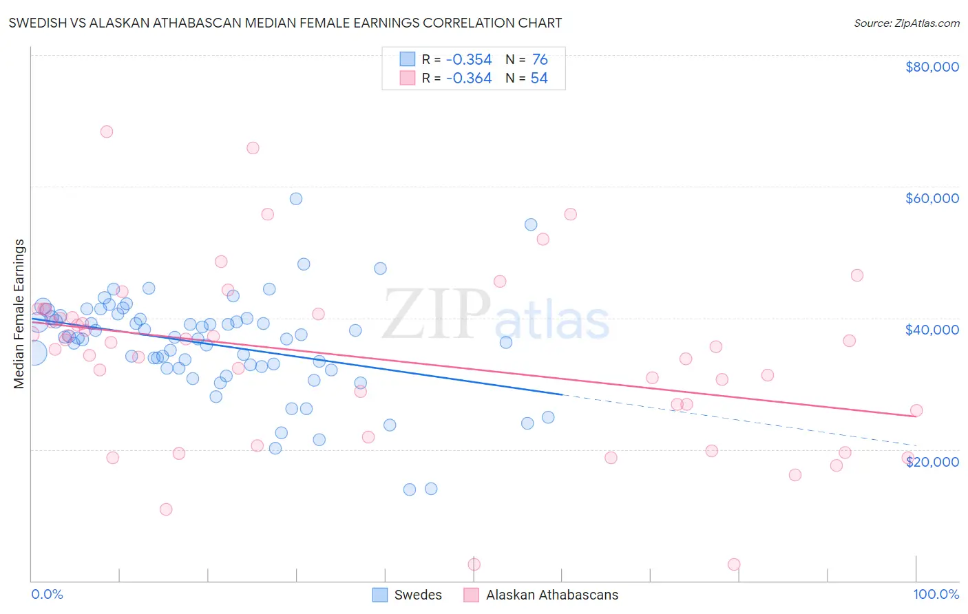 Swedish vs Alaskan Athabascan Median Female Earnings