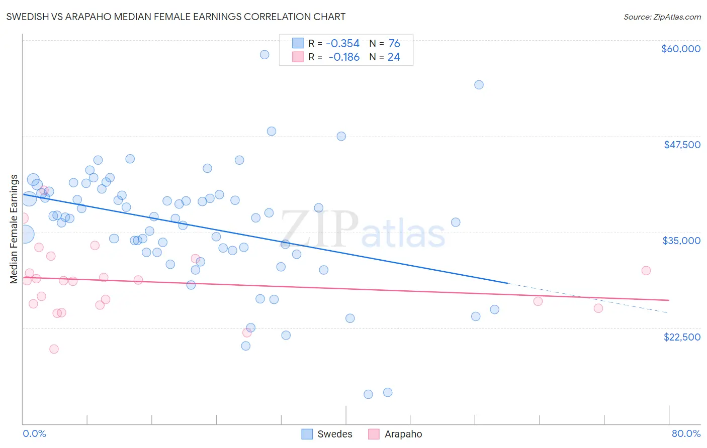 Swedish vs Arapaho Median Female Earnings