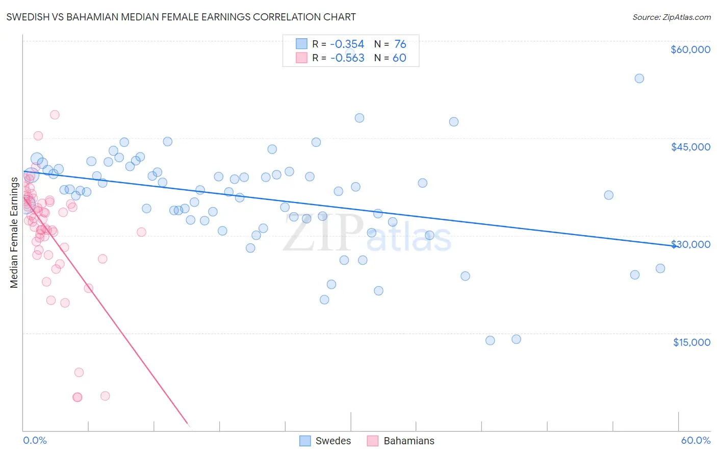 Swedish vs Bahamian Median Female Earnings