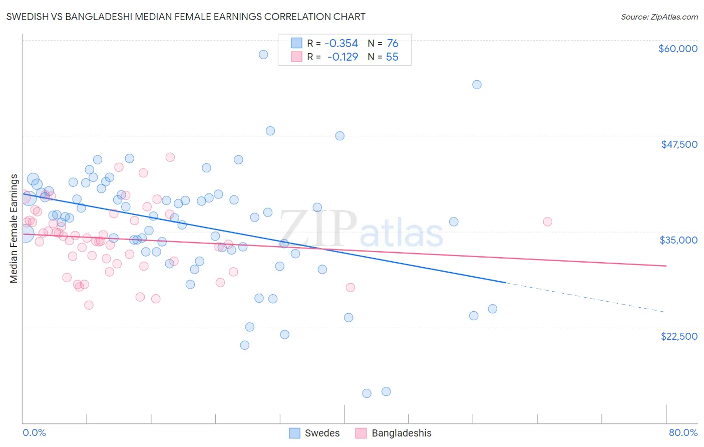 Swedish vs Bangladeshi Median Female Earnings