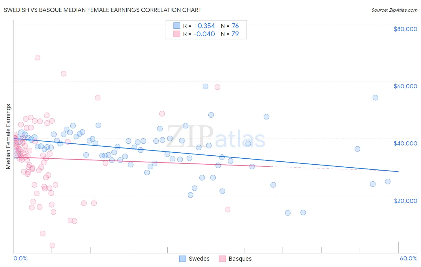 Swedish vs Basque Median Female Earnings