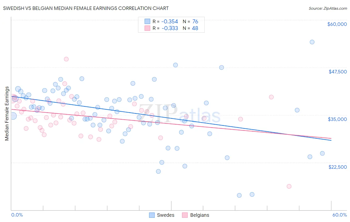 Swedish vs Belgian Median Female Earnings