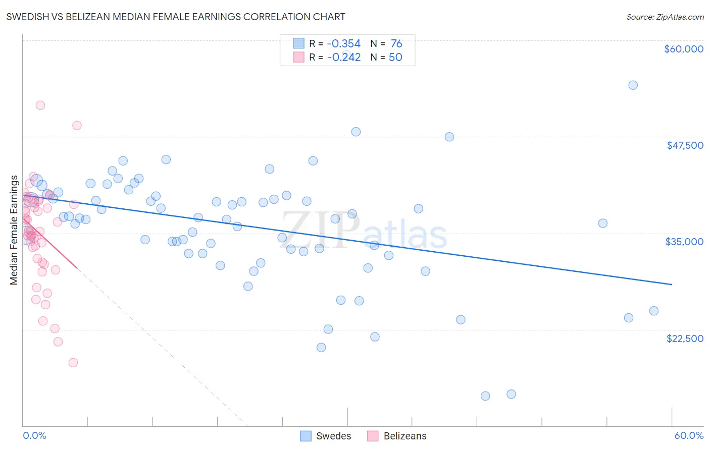 Swedish vs Belizean Median Female Earnings