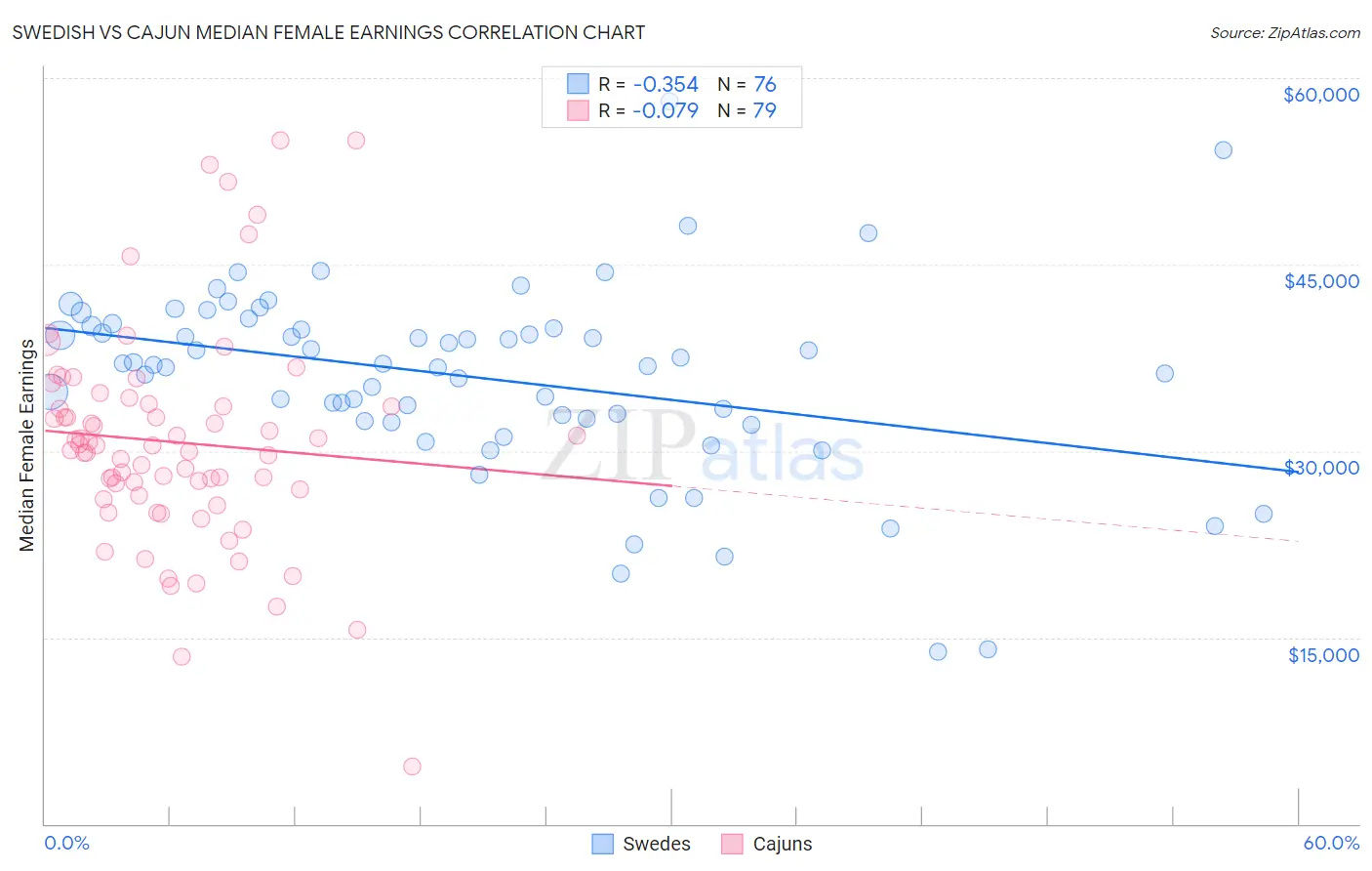 Swedish vs Cajun Median Female Earnings