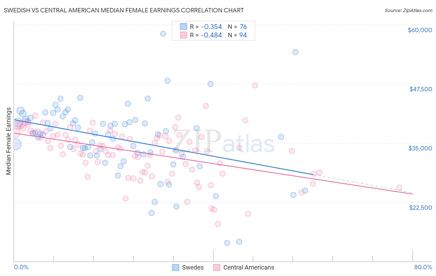 Swedish vs Central American Median Female Earnings