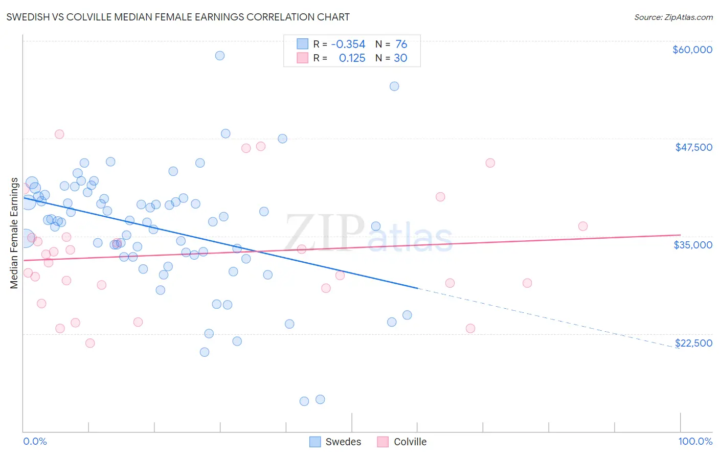 Swedish vs Colville Median Female Earnings